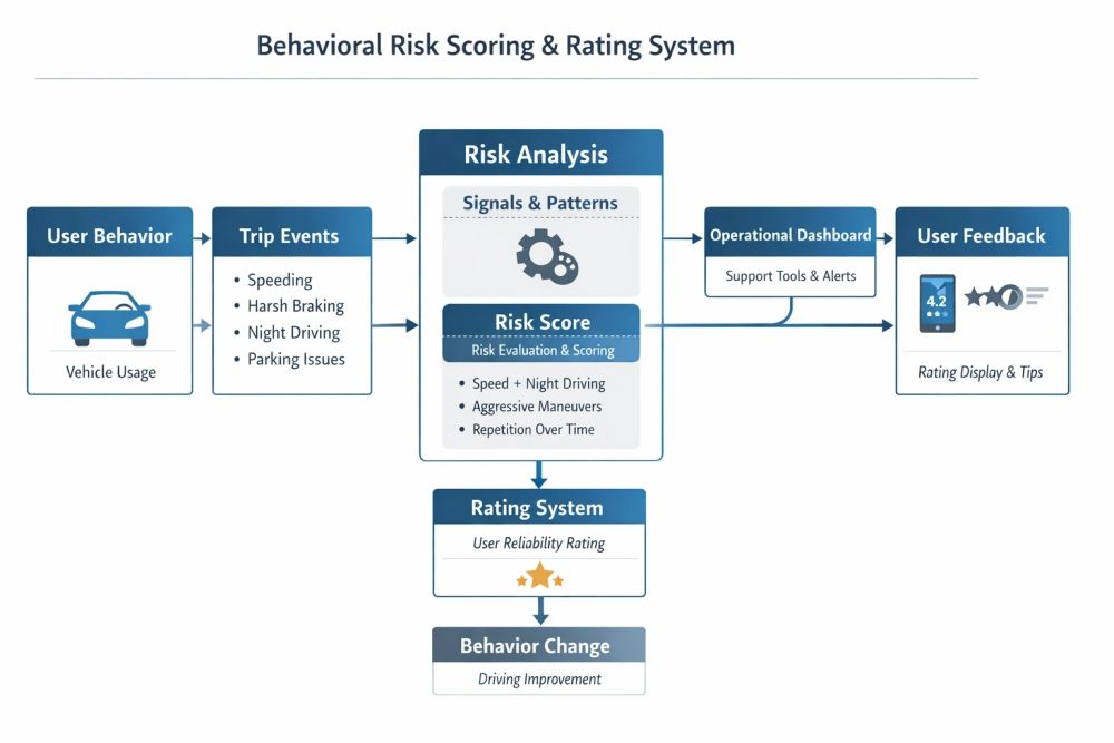 Explainable predictive scoring and rating system for a car-sharing platform