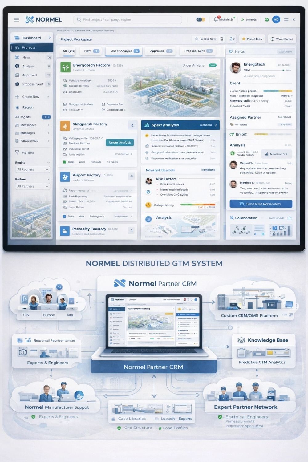 NORMEL expert-led global go-to-market system with CRM/DMS and partner network