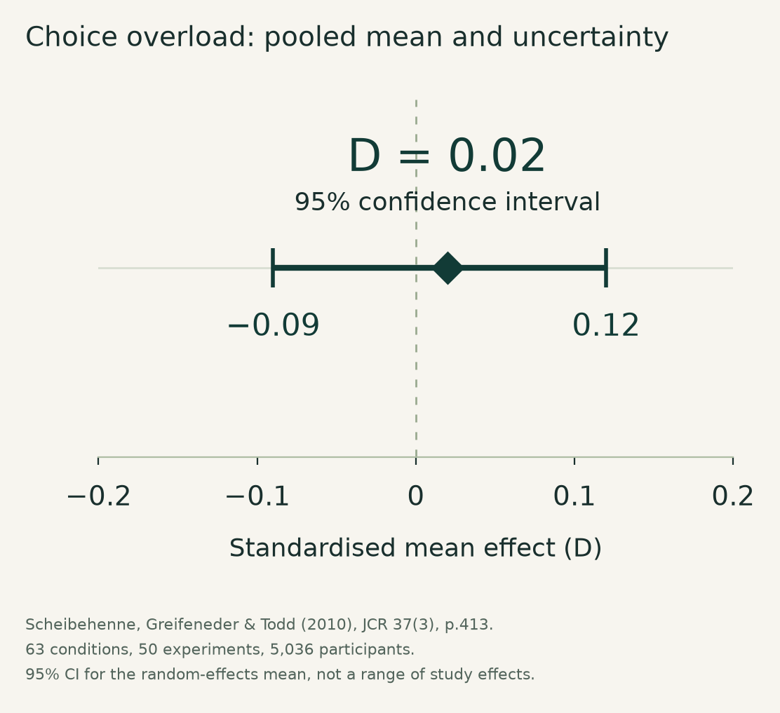Research summary chart showing a near-zero pooled effect and uncertainty interval for choice overload