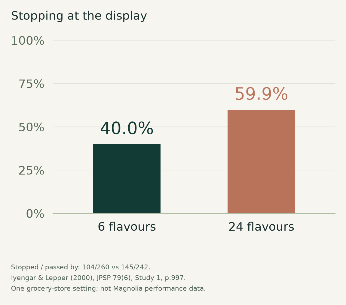 External jam-display study: 40 percent stopped at six flavours and 59.9 percent at twenty-four