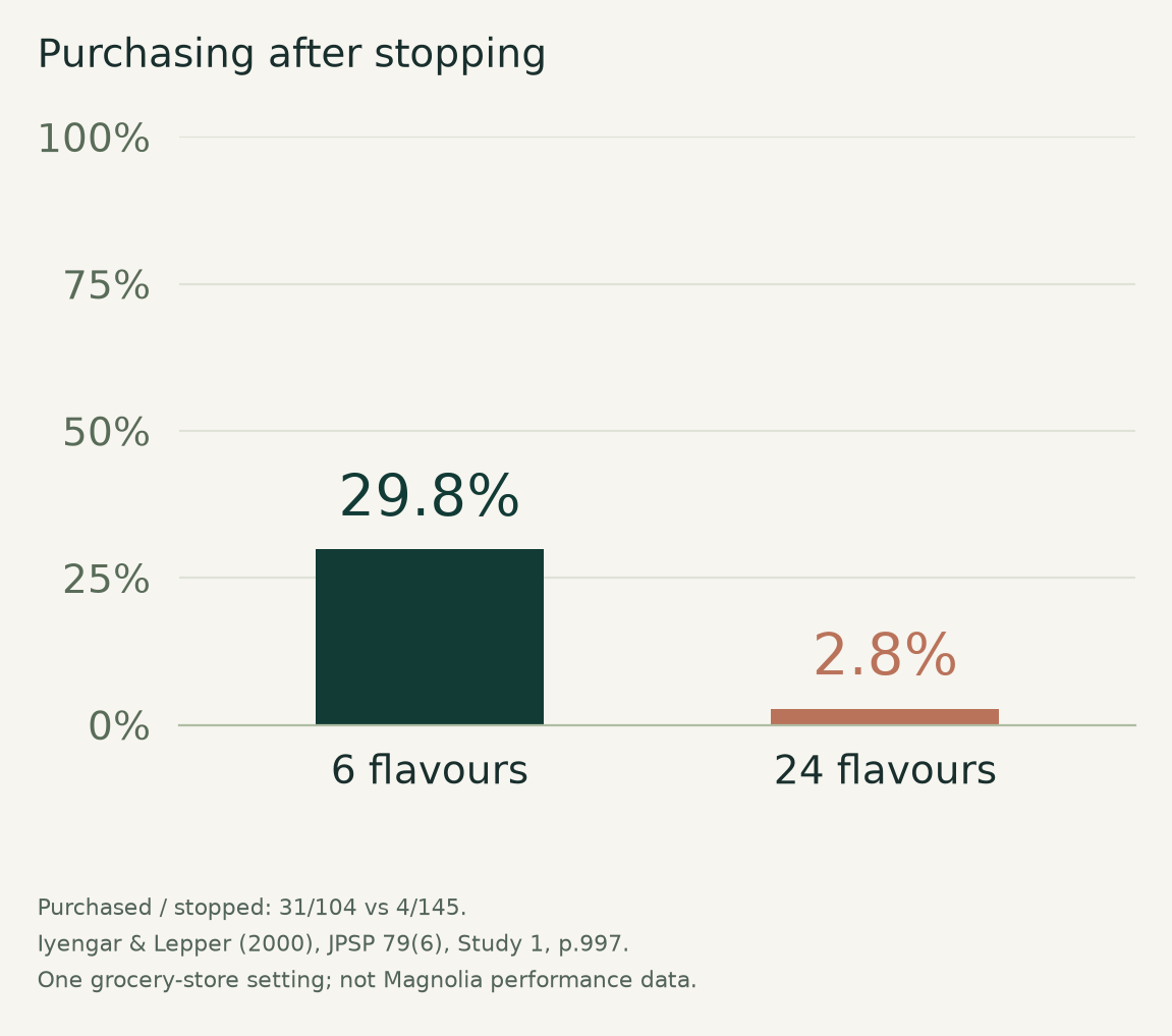 External jam-display study: 29.8 percent of stoppers purchased from six flavours and 2.8 percent from twenty-four